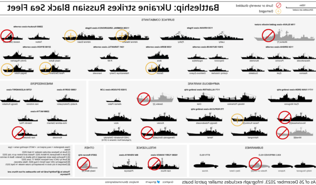 这张图表显示了俄罗斯黑海舰队中被摧毁和幸存的船只